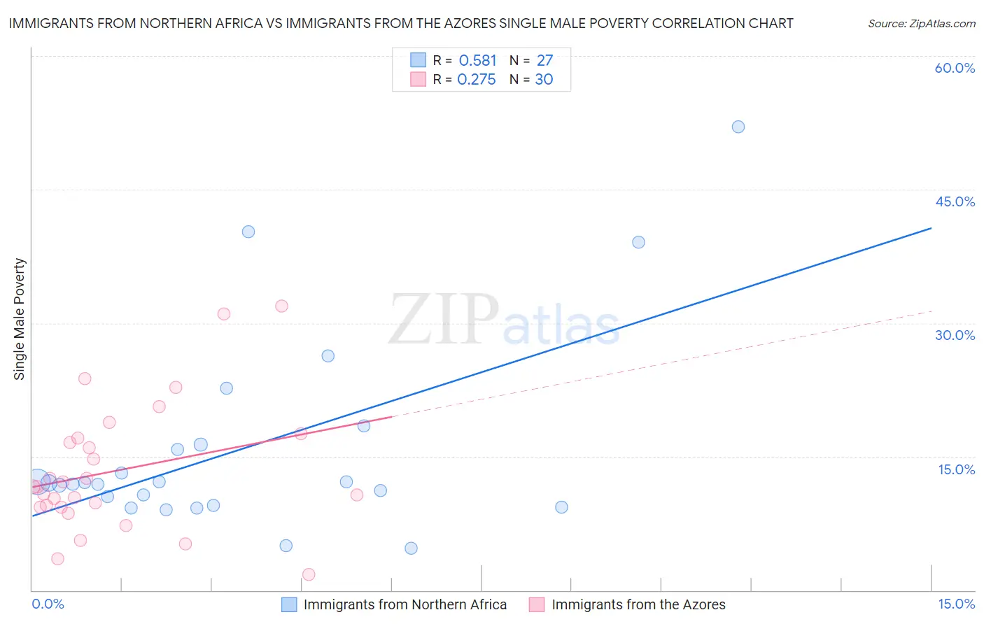 Immigrants from Northern Africa vs Immigrants from the Azores Single Male Poverty
