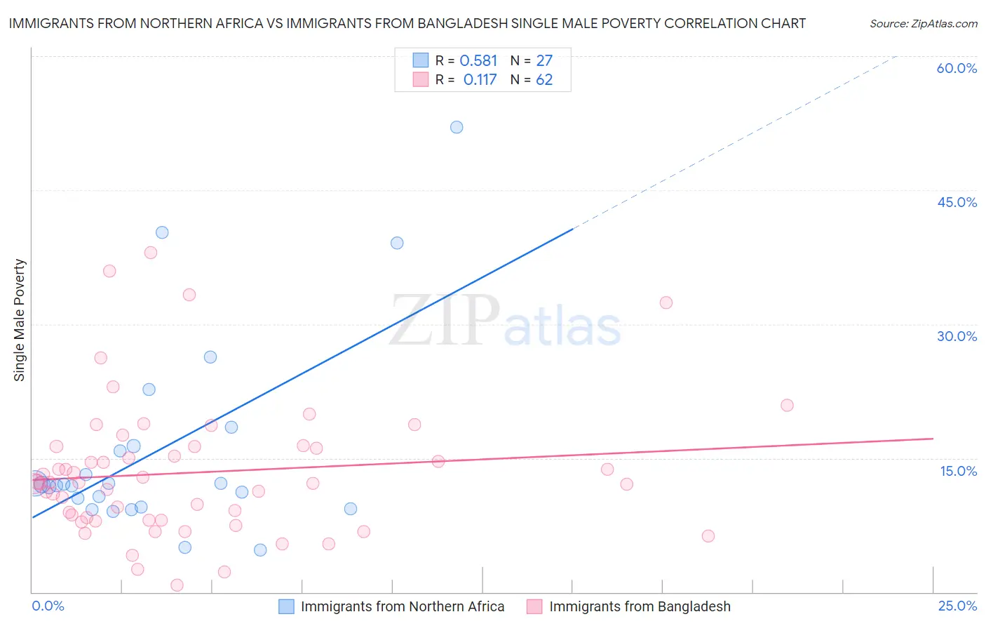 Immigrants from Northern Africa vs Immigrants from Bangladesh Single Male Poverty
