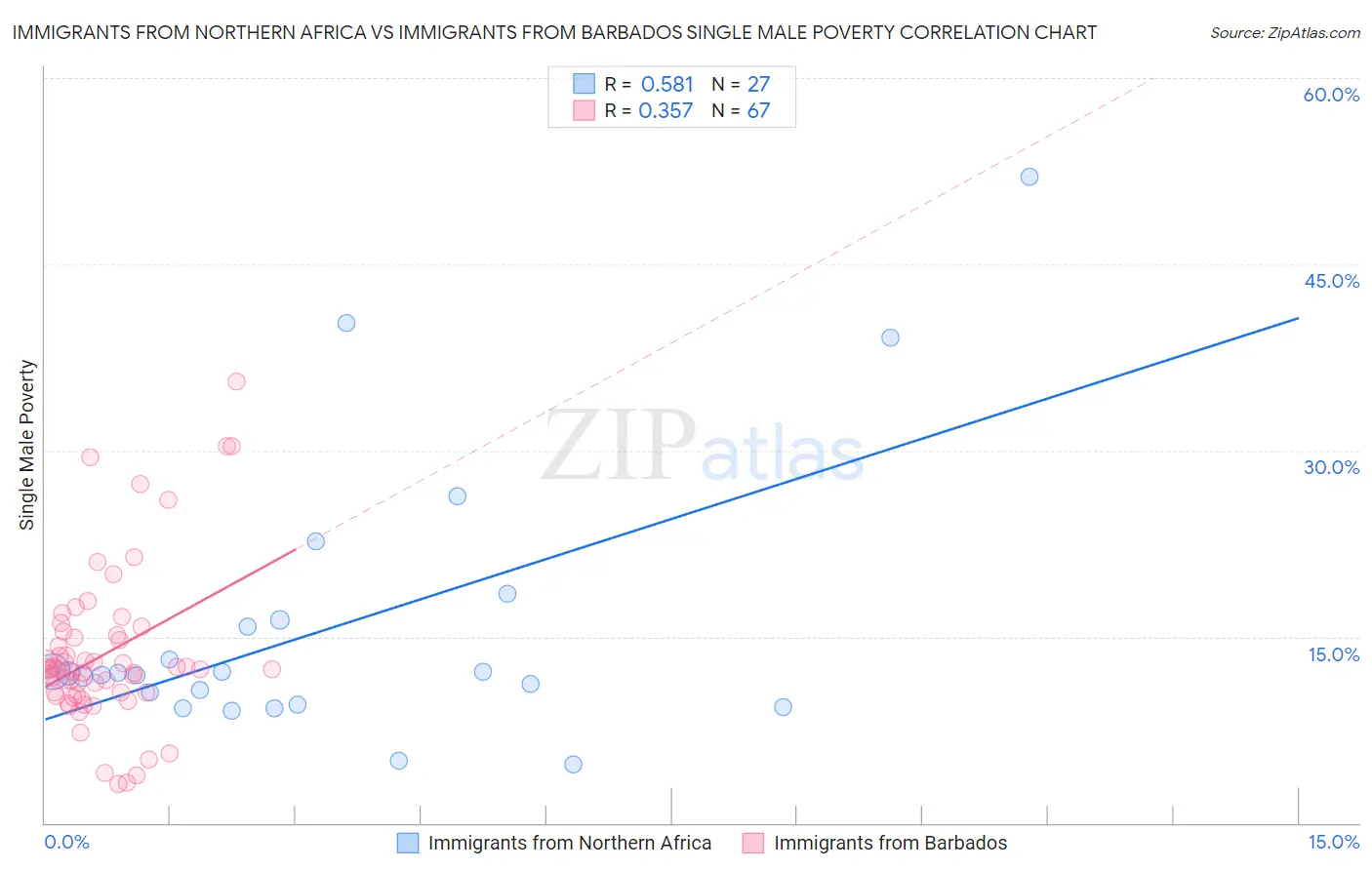 Immigrants from Northern Africa vs Immigrants from Barbados Single Male Poverty