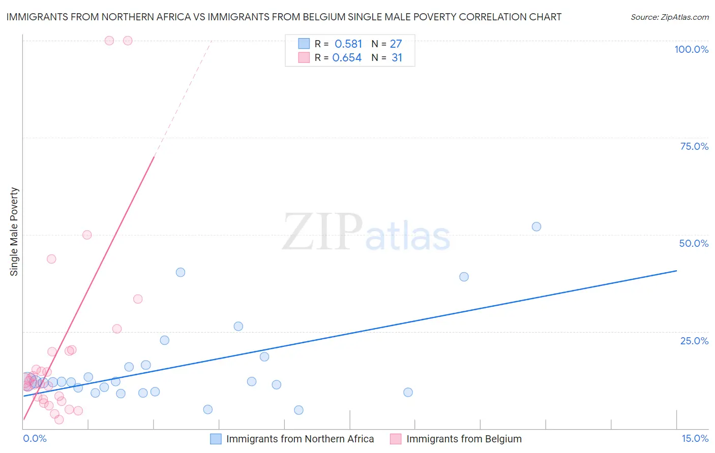 Immigrants from Northern Africa vs Immigrants from Belgium Single Male Poverty