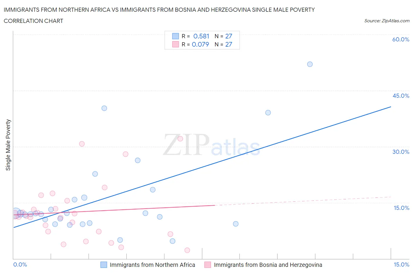Immigrants from Northern Africa vs Immigrants from Bosnia and Herzegovina Single Male Poverty