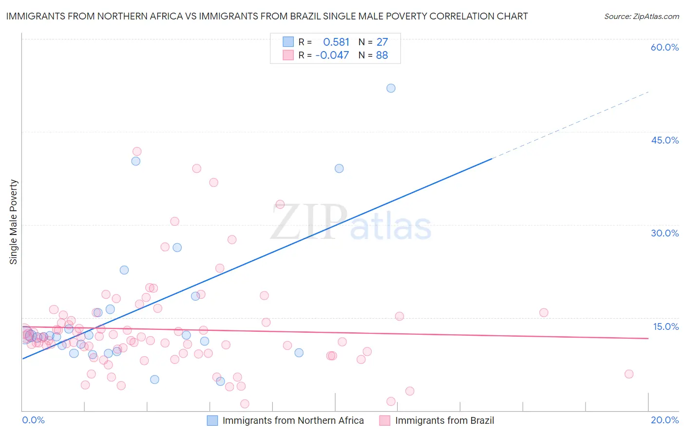 Immigrants from Northern Africa vs Immigrants from Brazil Single Male Poverty