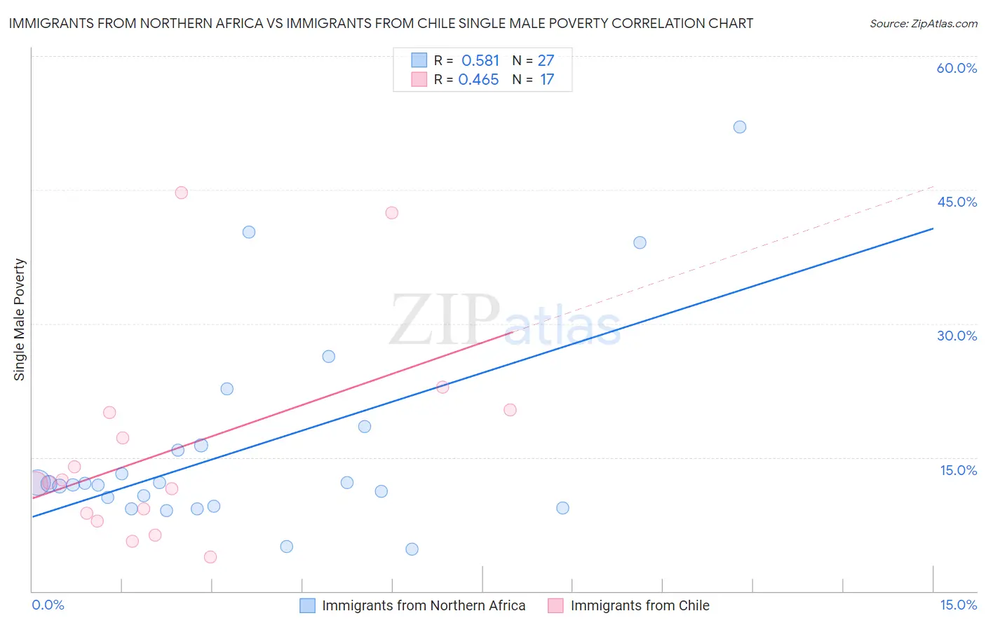 Immigrants from Northern Africa vs Immigrants from Chile Single Male Poverty