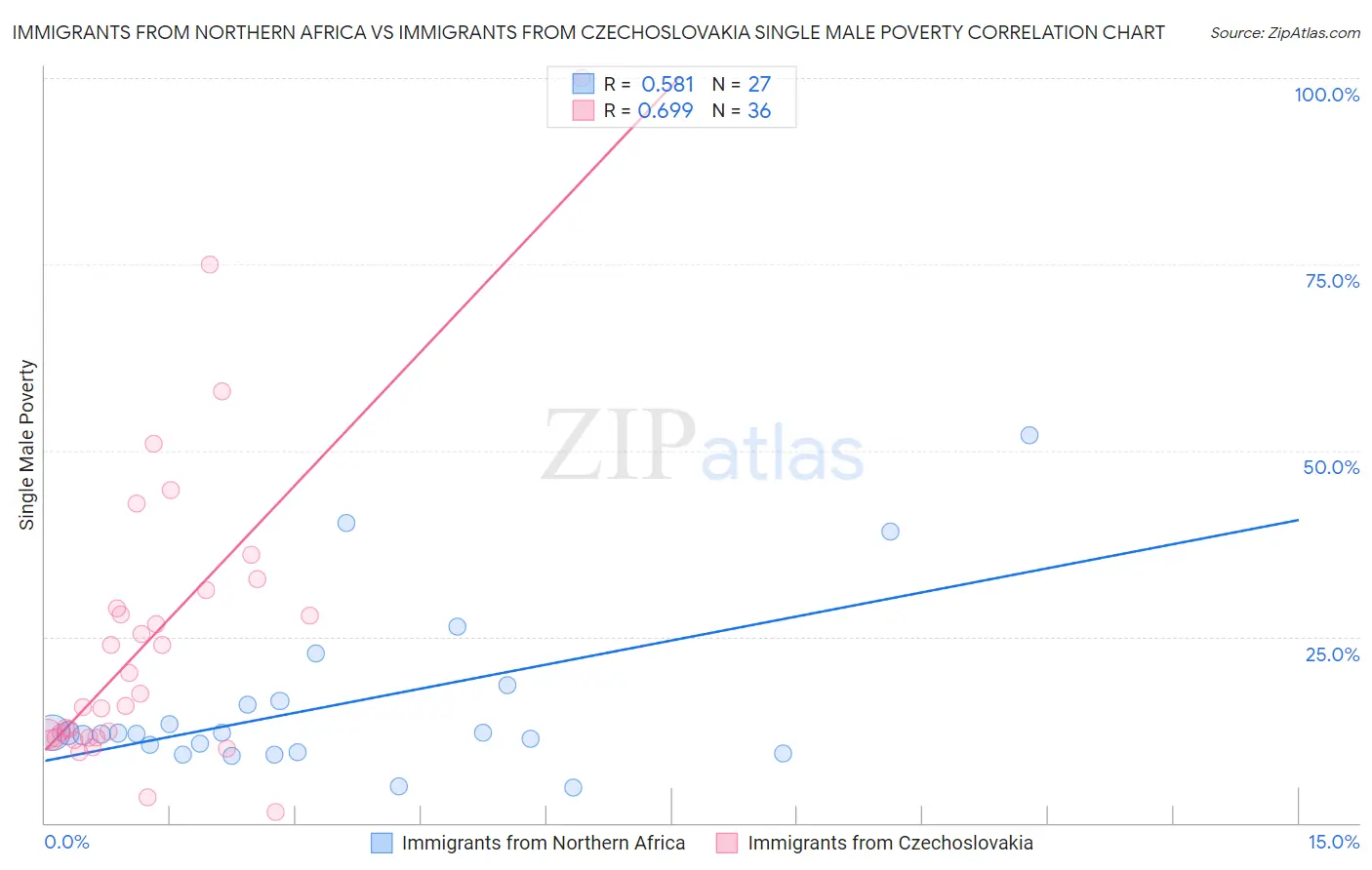 Immigrants from Northern Africa vs Immigrants from Czechoslovakia Single Male Poverty