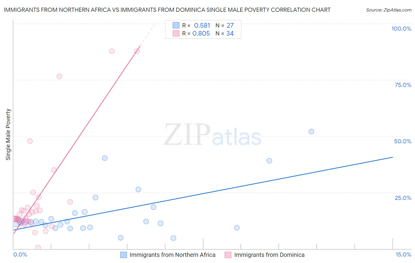 Immigrants from Northern Africa vs Immigrants from Dominica Single Male Poverty