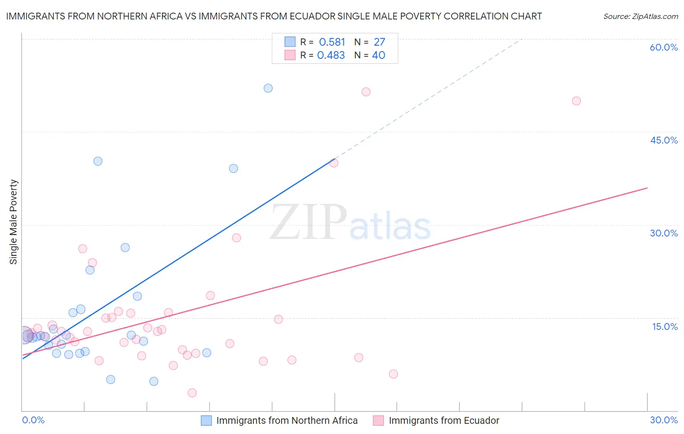 Immigrants from Northern Africa vs Immigrants from Ecuador Single Male Poverty