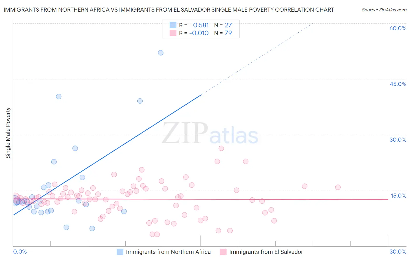 Immigrants from Northern Africa vs Immigrants from El Salvador Single Male Poverty
