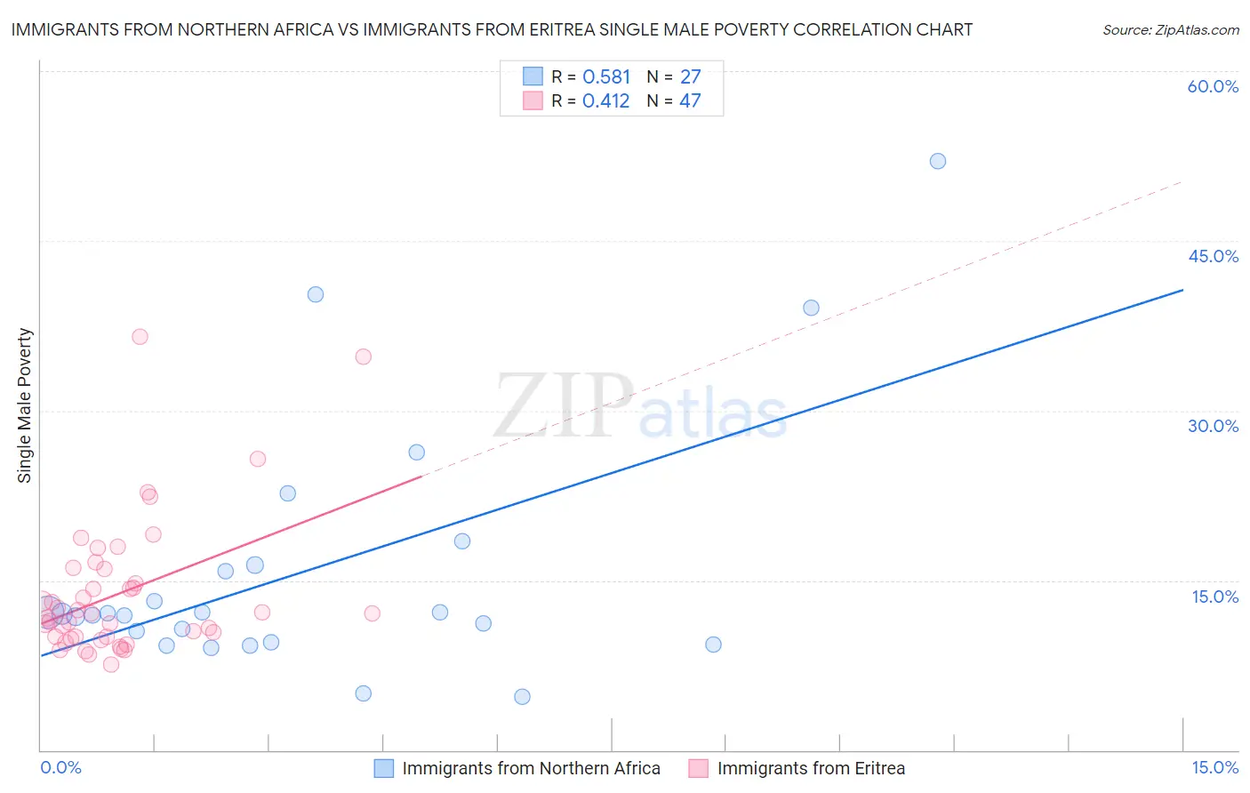 Immigrants from Northern Africa vs Immigrants from Eritrea Single Male Poverty