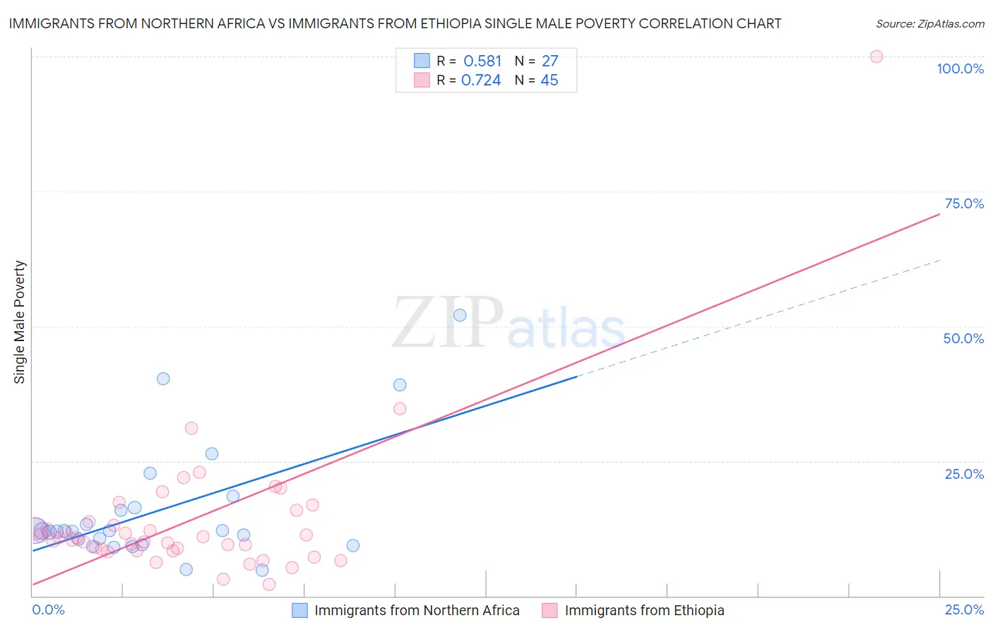 Immigrants from Northern Africa vs Immigrants from Ethiopia Single Male Poverty