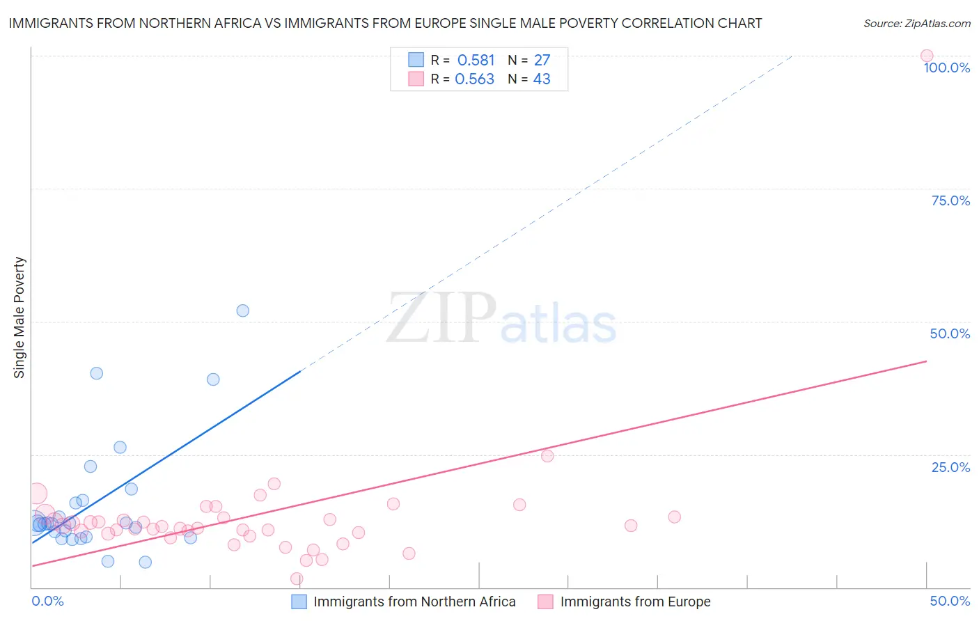 Immigrants from Northern Africa vs Immigrants from Europe Single Male Poverty