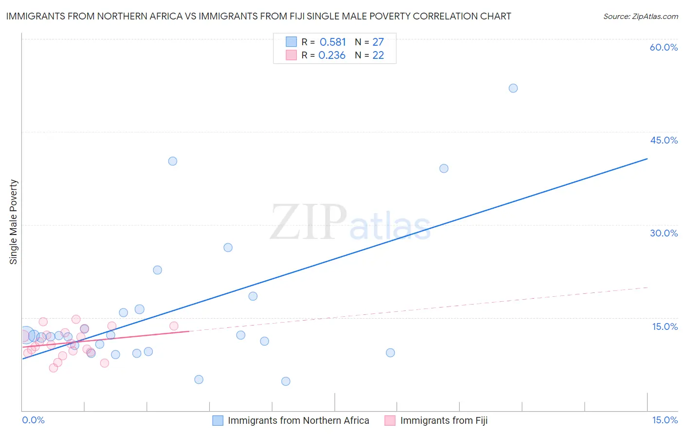 Immigrants from Northern Africa vs Immigrants from Fiji Single Male Poverty