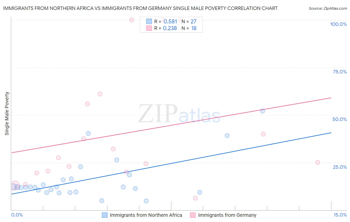 Immigrants from Northern Africa vs Immigrants from Germany Single Male Poverty