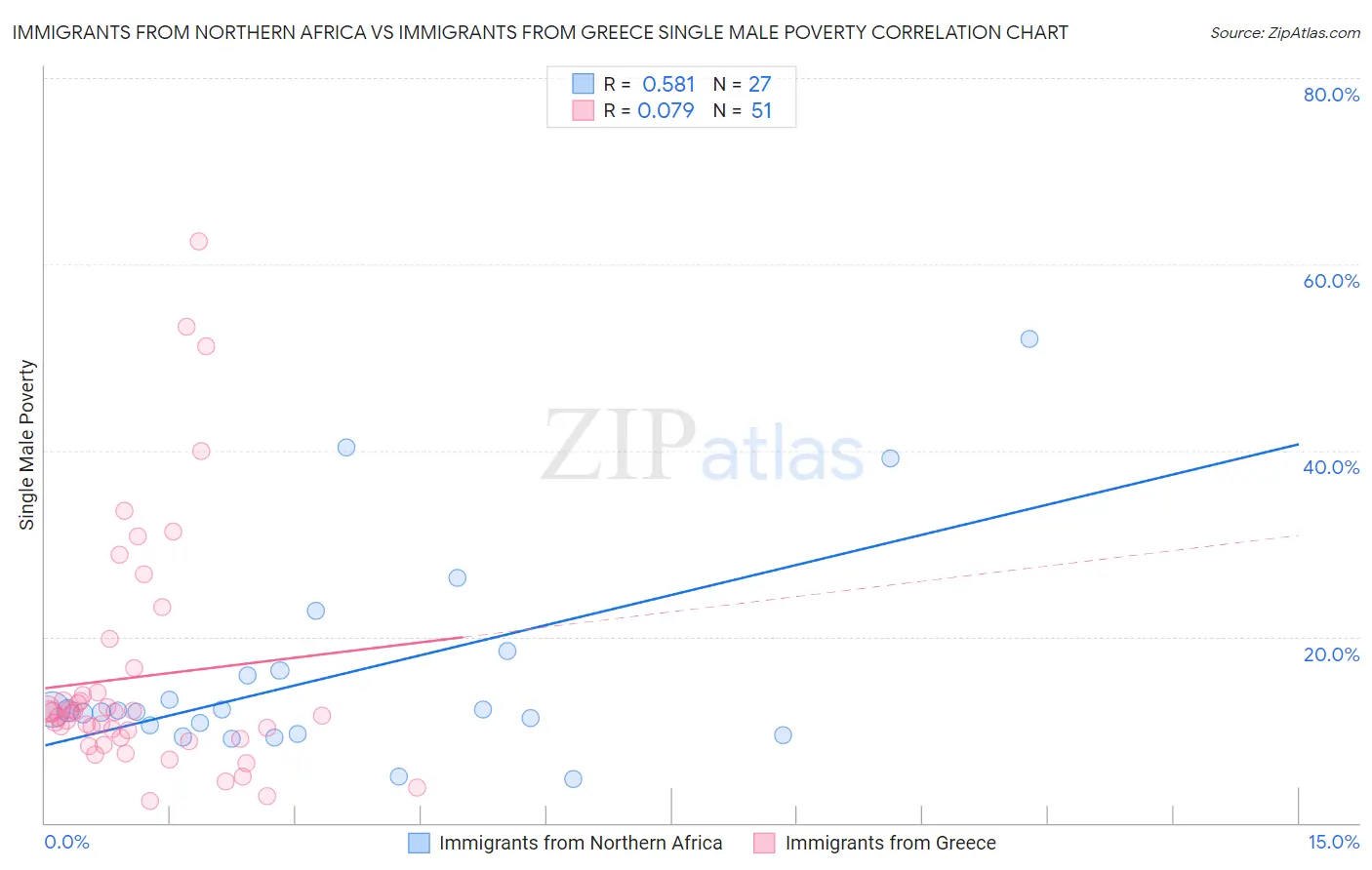 Immigrants from Northern Africa vs Immigrants from Greece Single Male Poverty
