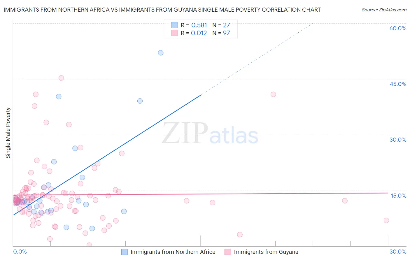 Immigrants from Northern Africa vs Immigrants from Guyana Single Male Poverty