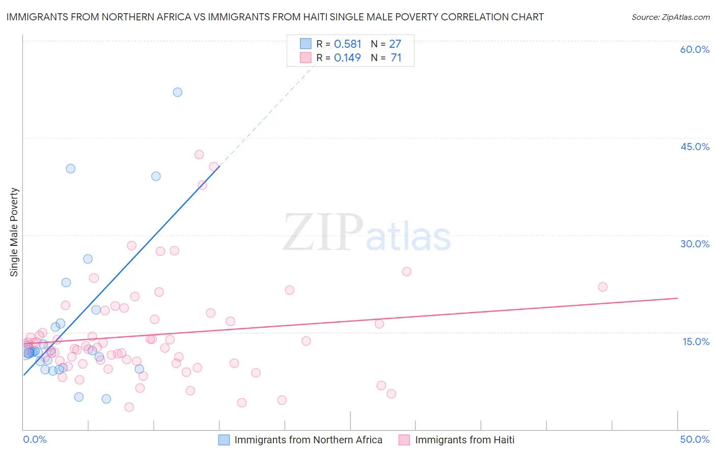 Immigrants from Northern Africa vs Immigrants from Haiti Single Male Poverty