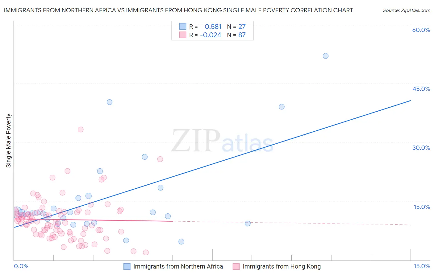 Immigrants from Northern Africa vs Immigrants from Hong Kong Single Male Poverty