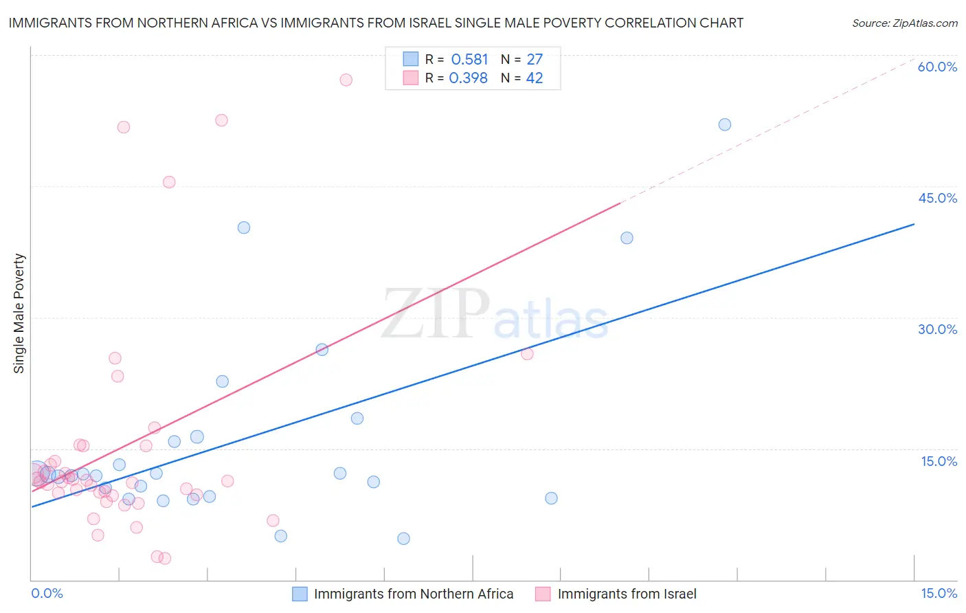 Immigrants from Northern Africa vs Immigrants from Israel Single Male Poverty