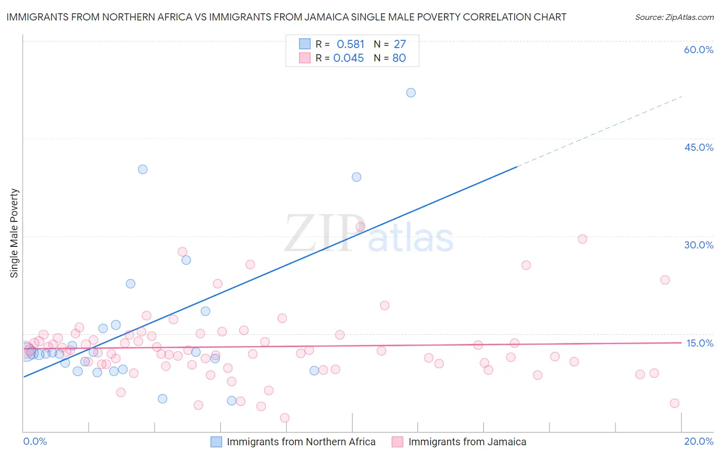 Immigrants from Northern Africa vs Immigrants from Jamaica Single Male Poverty