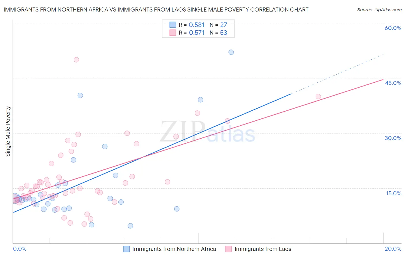 Immigrants from Northern Africa vs Immigrants from Laos Single Male Poverty