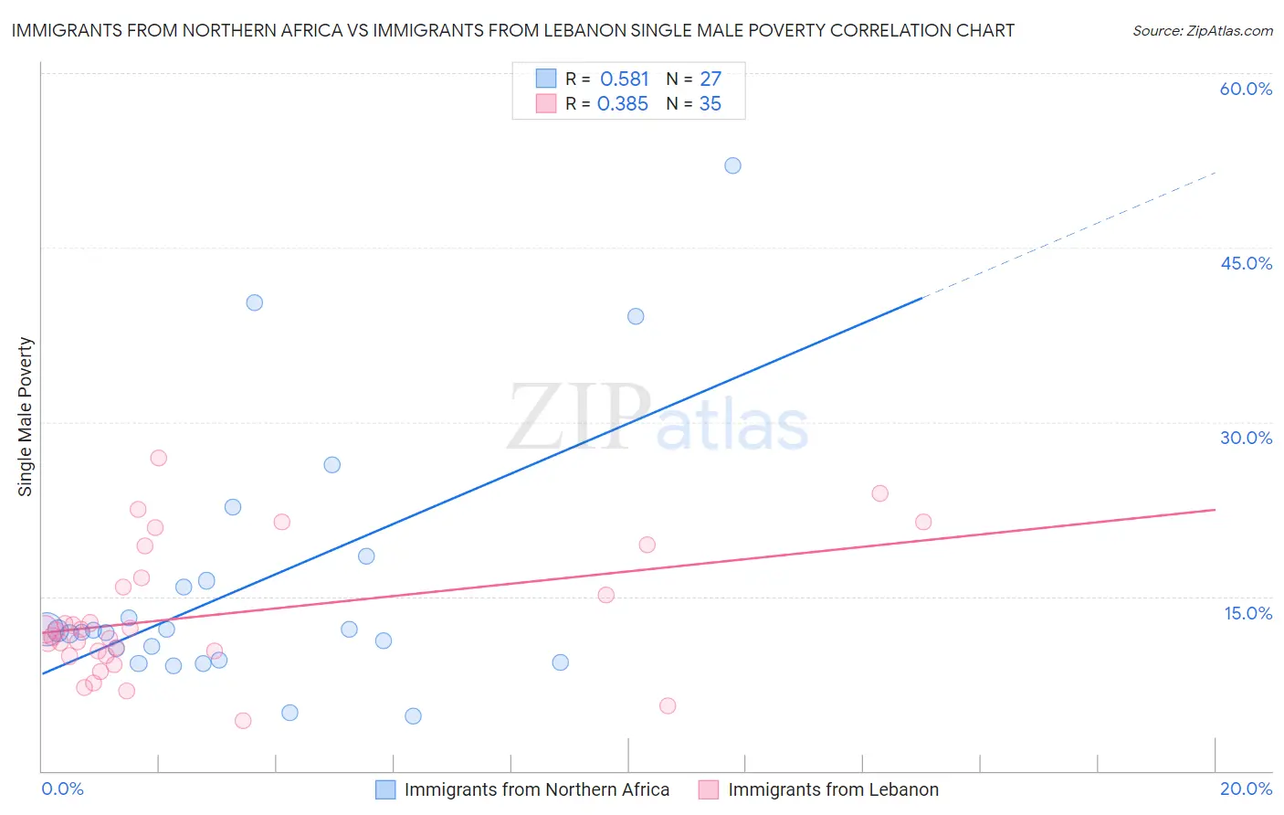 Immigrants from Northern Africa vs Immigrants from Lebanon Single Male Poverty