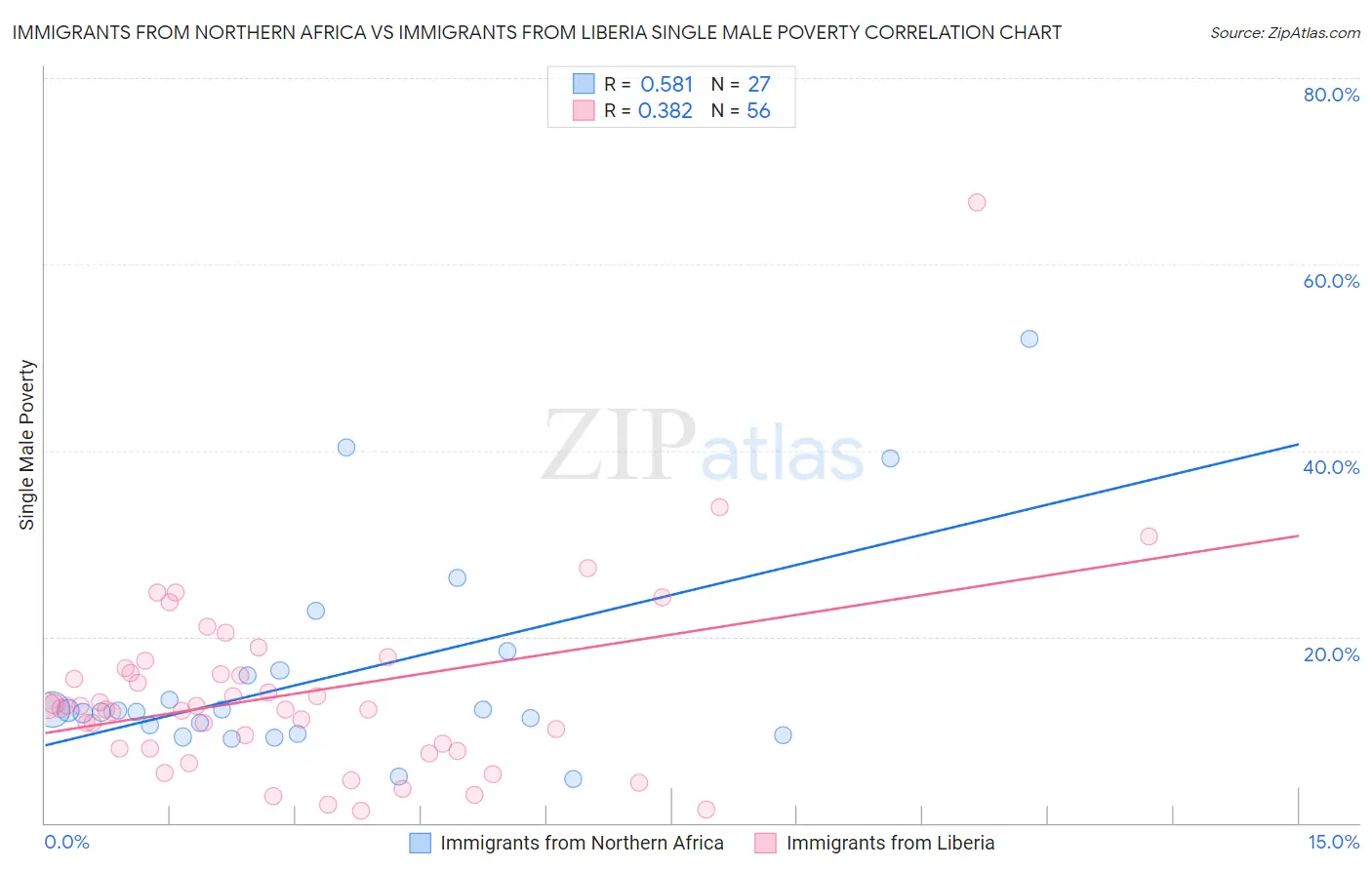 Immigrants from Northern Africa vs Immigrants from Liberia Single Male Poverty