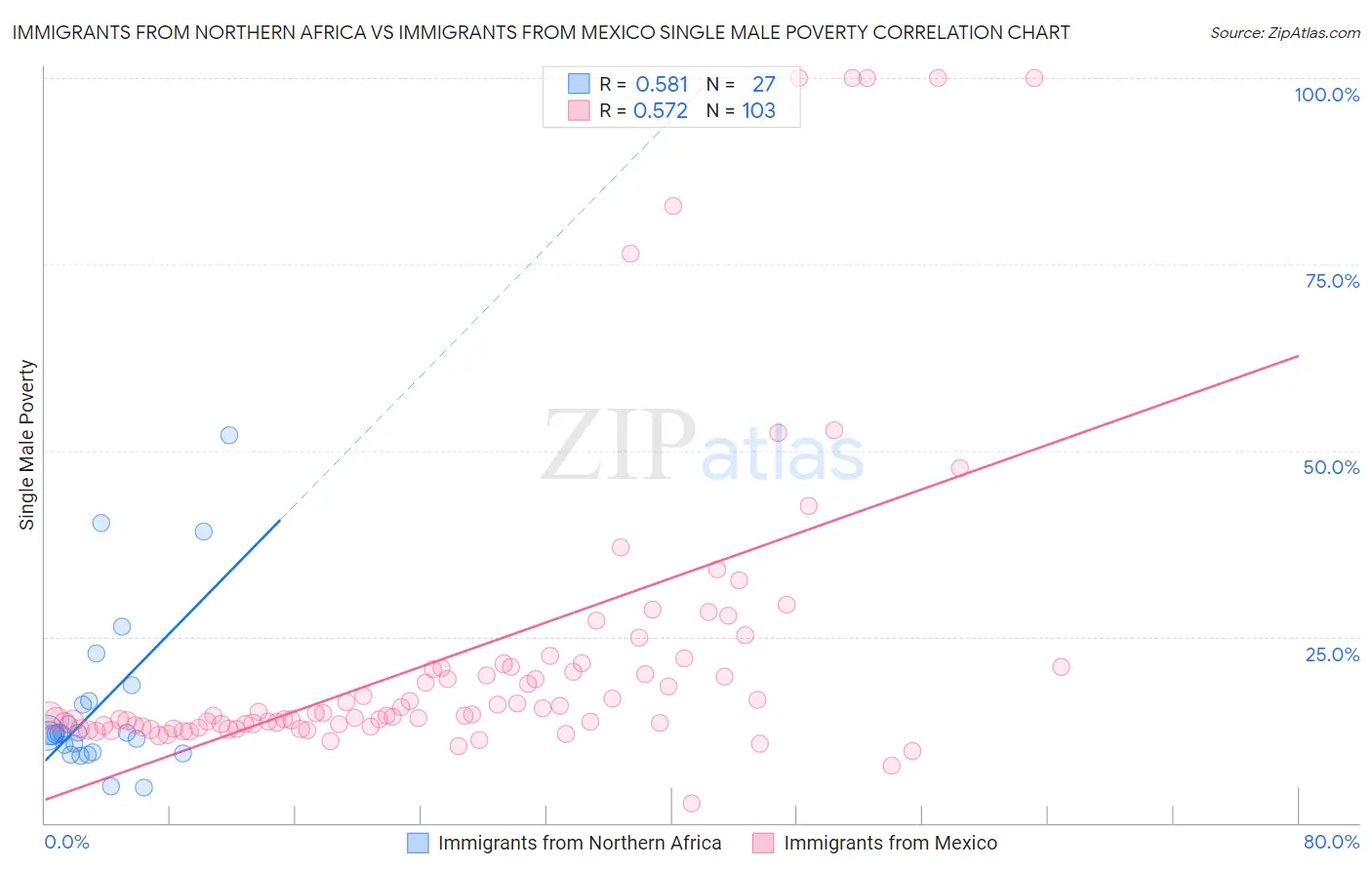 Immigrants from Northern Africa vs Immigrants from Mexico Single Male Poverty
