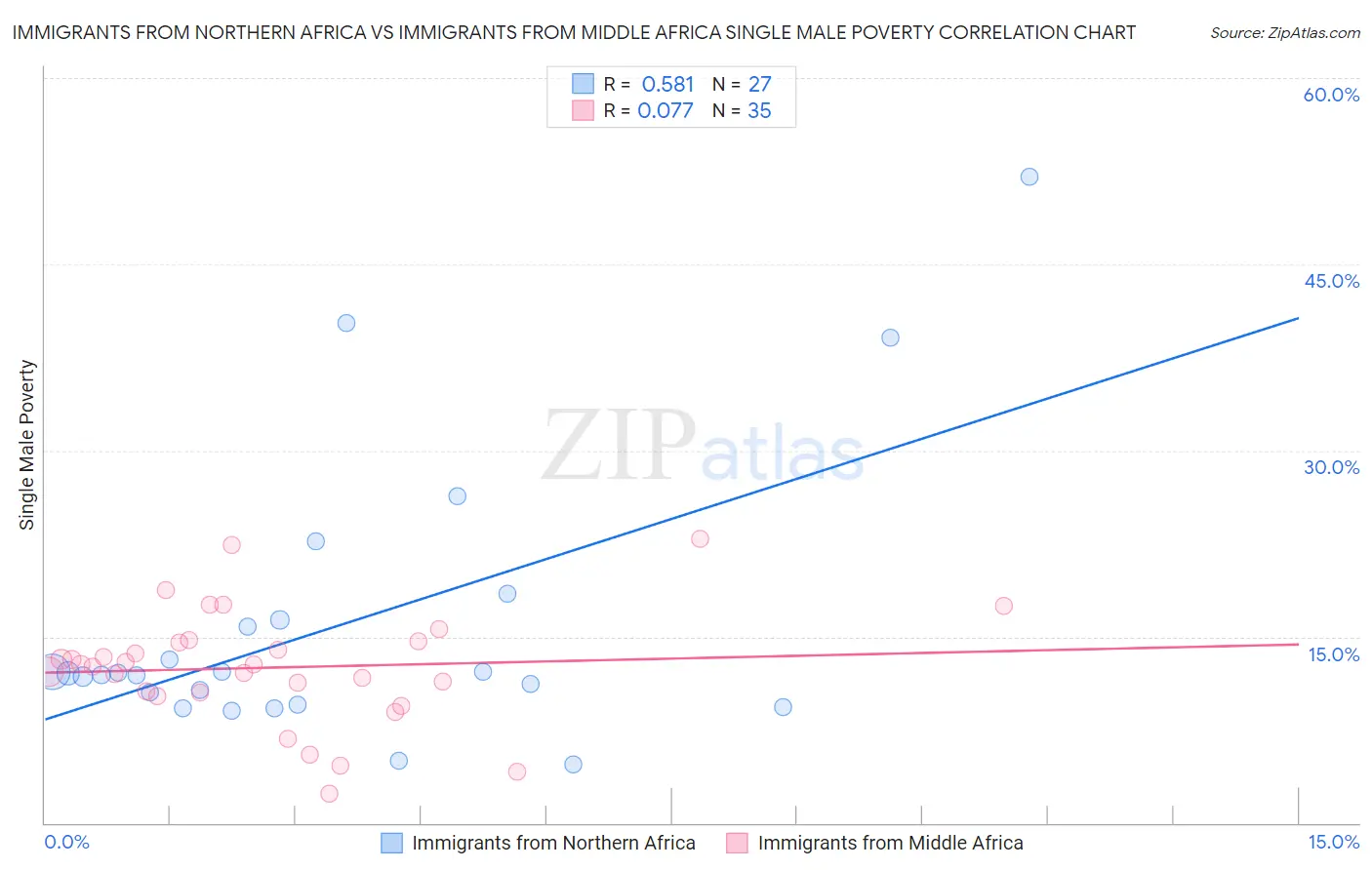 Immigrants from Northern Africa vs Immigrants from Middle Africa Single Male Poverty