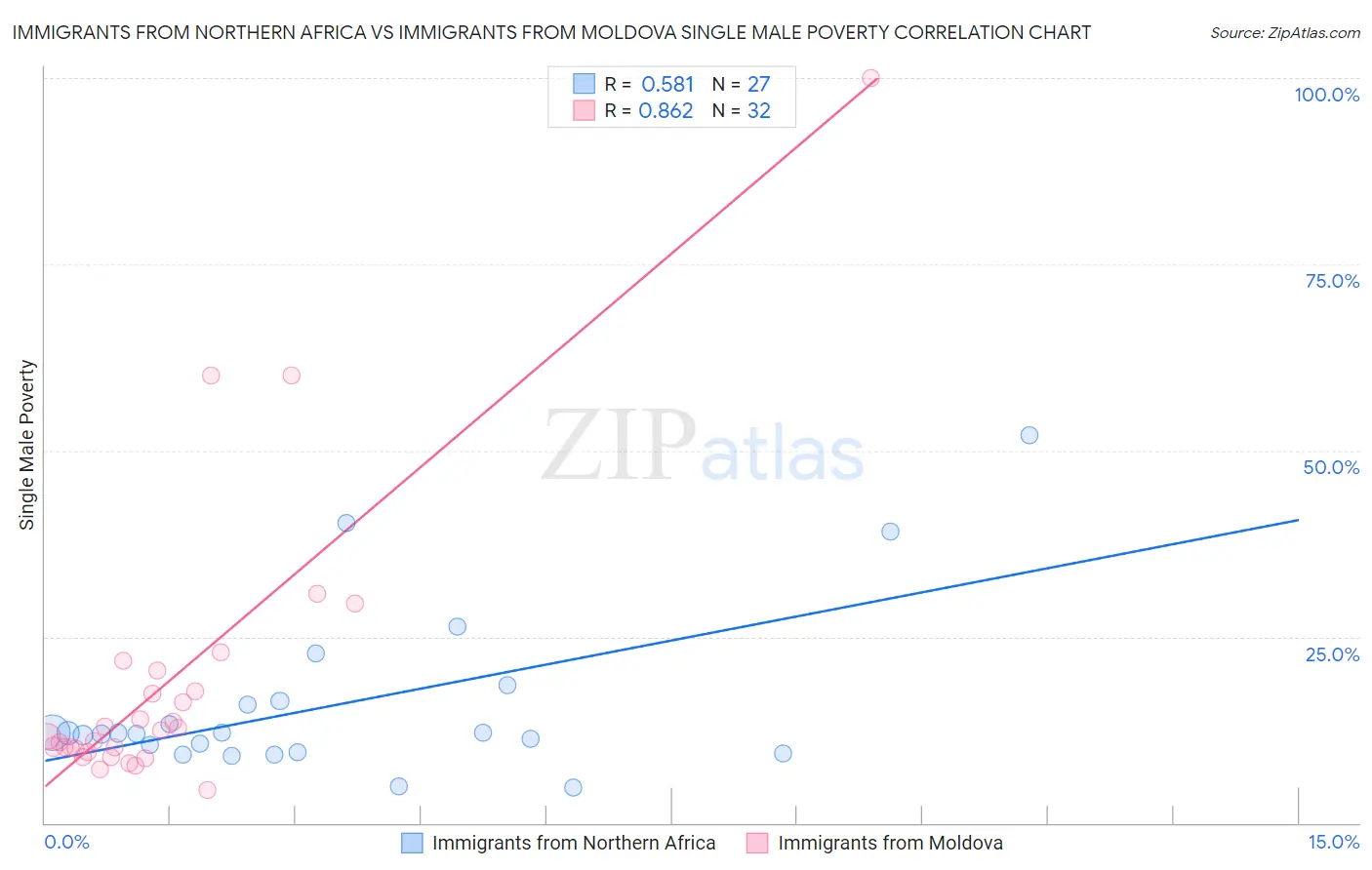 Immigrants from Northern Africa vs Immigrants from Moldova Single Male Poverty
