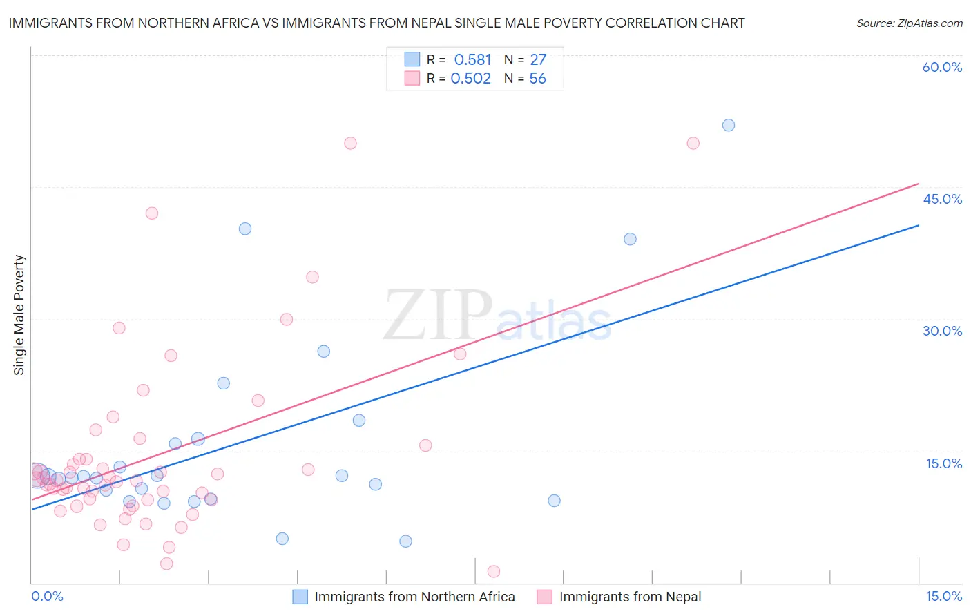 Immigrants from Northern Africa vs Immigrants from Nepal Single Male Poverty