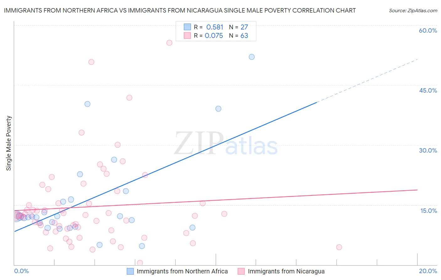 Immigrants from Northern Africa vs Immigrants from Nicaragua Single Male Poverty