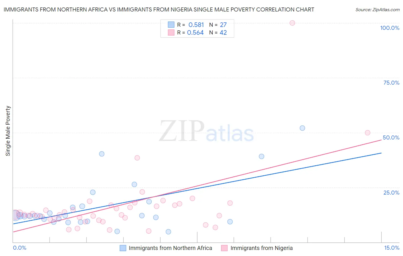 Immigrants from Northern Africa vs Immigrants from Nigeria Single Male Poverty