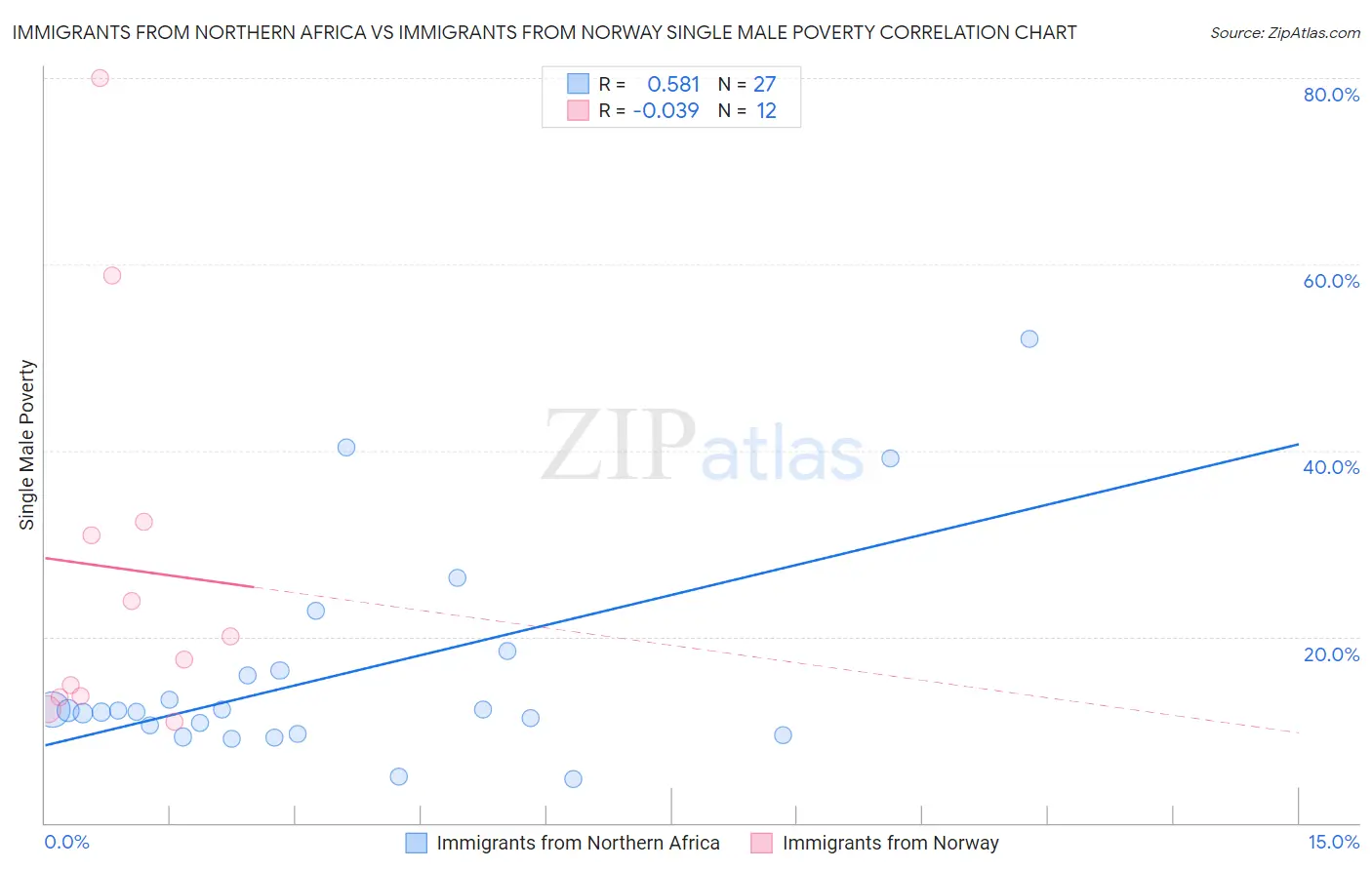 Immigrants from Northern Africa vs Immigrants from Norway Single Male Poverty