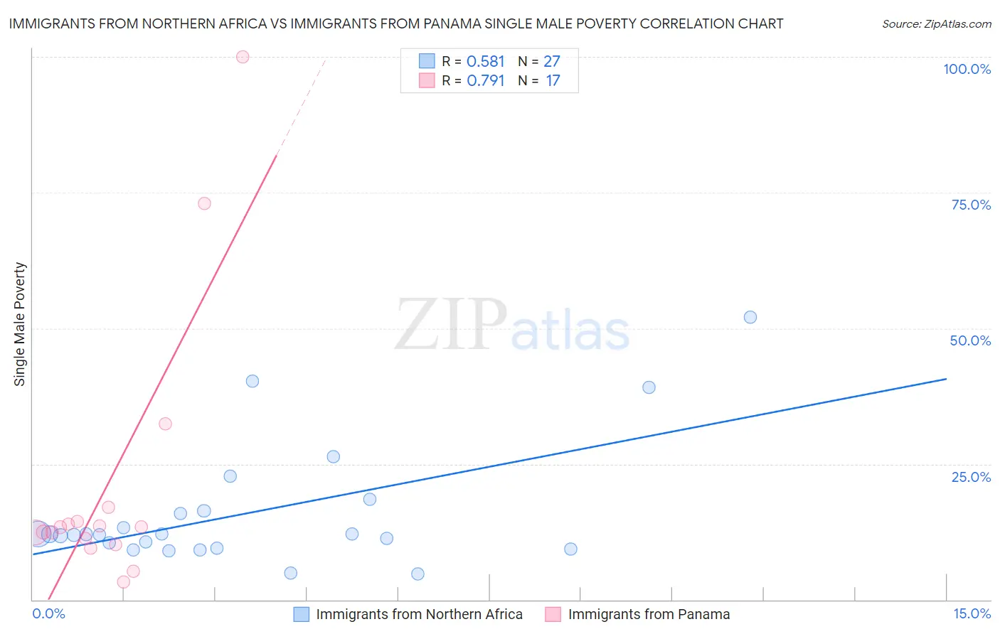 Immigrants from Northern Africa vs Immigrants from Panama Single Male Poverty