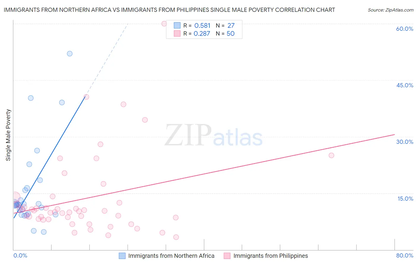Immigrants from Northern Africa vs Immigrants from Philippines Single Male Poverty