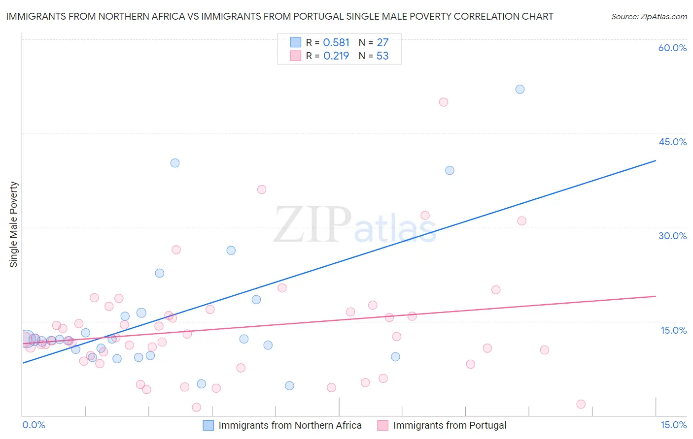 Immigrants from Northern Africa vs Immigrants from Portugal Single Male Poverty