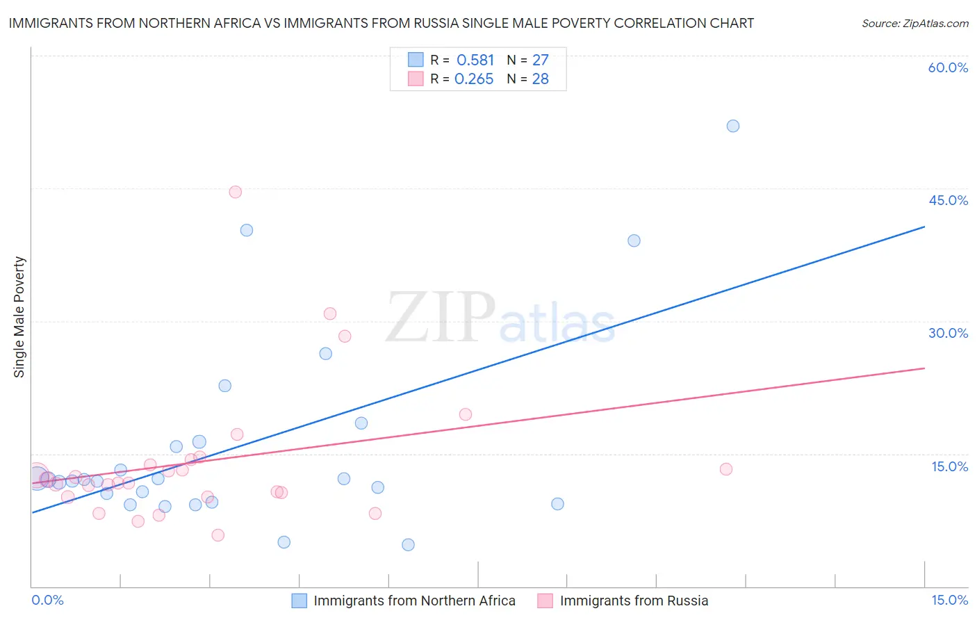 Immigrants from Northern Africa vs Immigrants from Russia Single Male Poverty