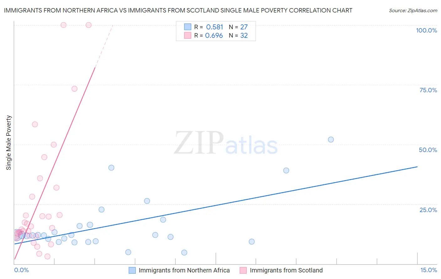 Immigrants from Northern Africa vs Immigrants from Scotland Single Male Poverty