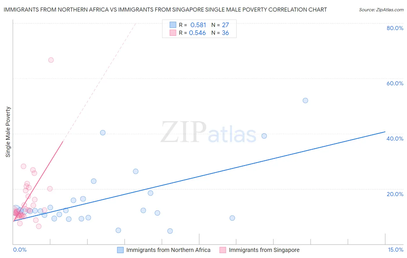 Immigrants from Northern Africa vs Immigrants from Singapore Single Male Poverty