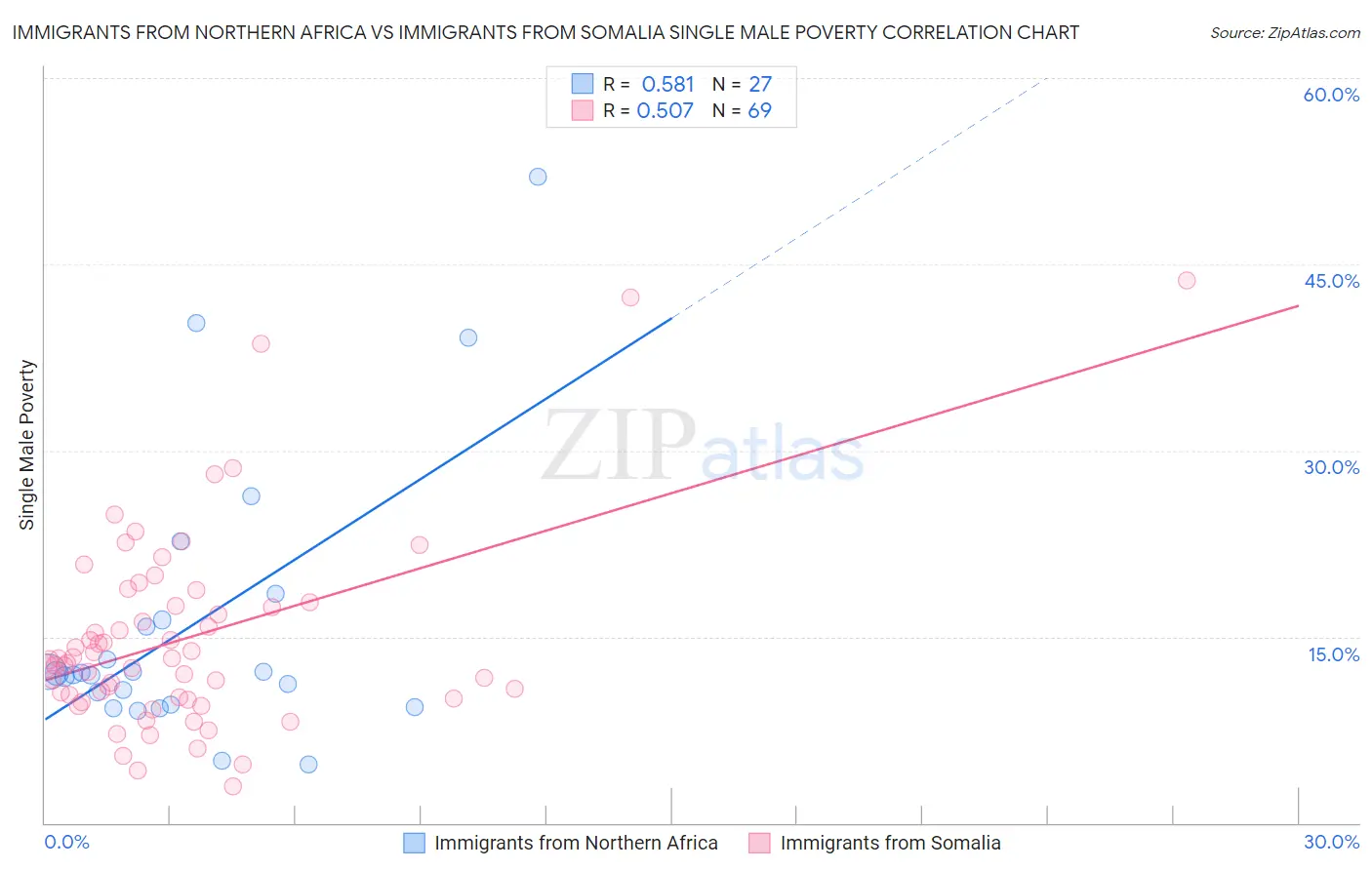 Immigrants from Northern Africa vs Immigrants from Somalia Single Male Poverty