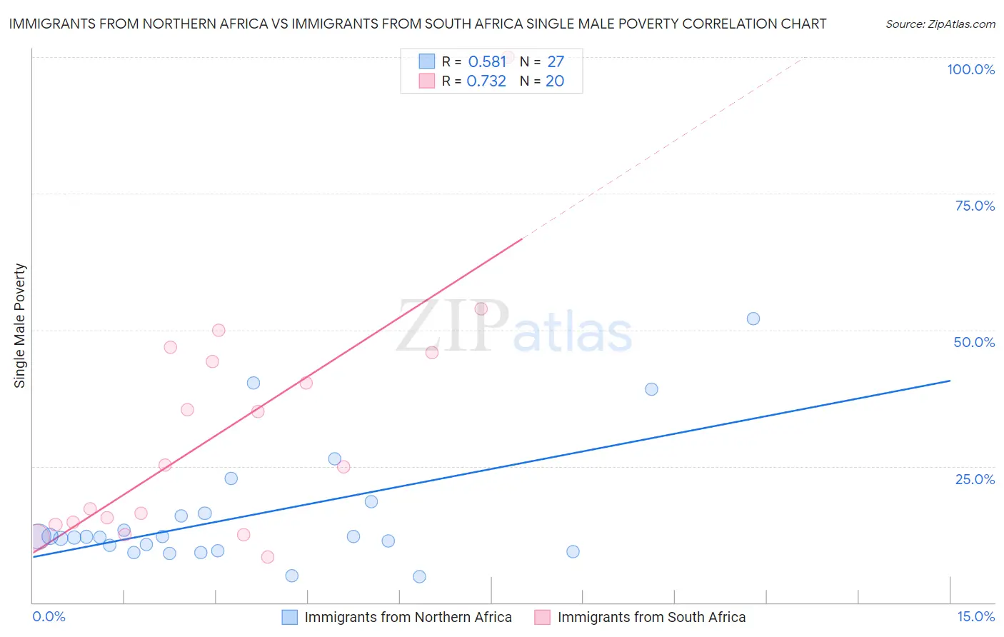 Immigrants from Northern Africa vs Immigrants from South Africa Single Male Poverty