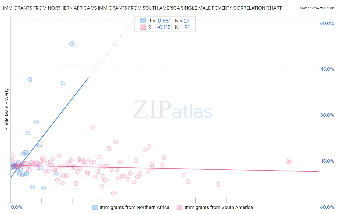 Immigrants from Northern Africa vs Immigrants from South America Single Male Poverty