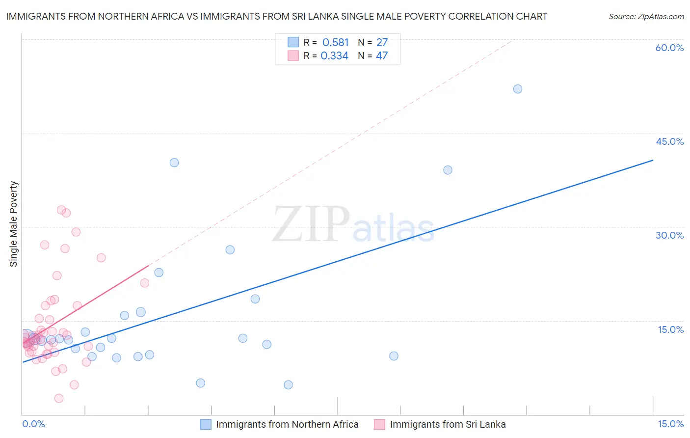 Immigrants from Northern Africa vs Immigrants from Sri Lanka Single Male Poverty