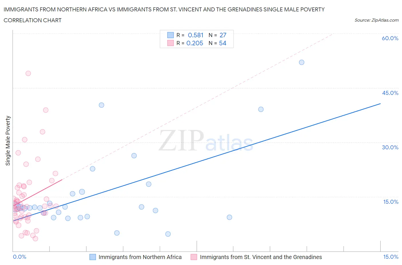 Immigrants from Northern Africa vs Immigrants from St. Vincent and the Grenadines Single Male Poverty