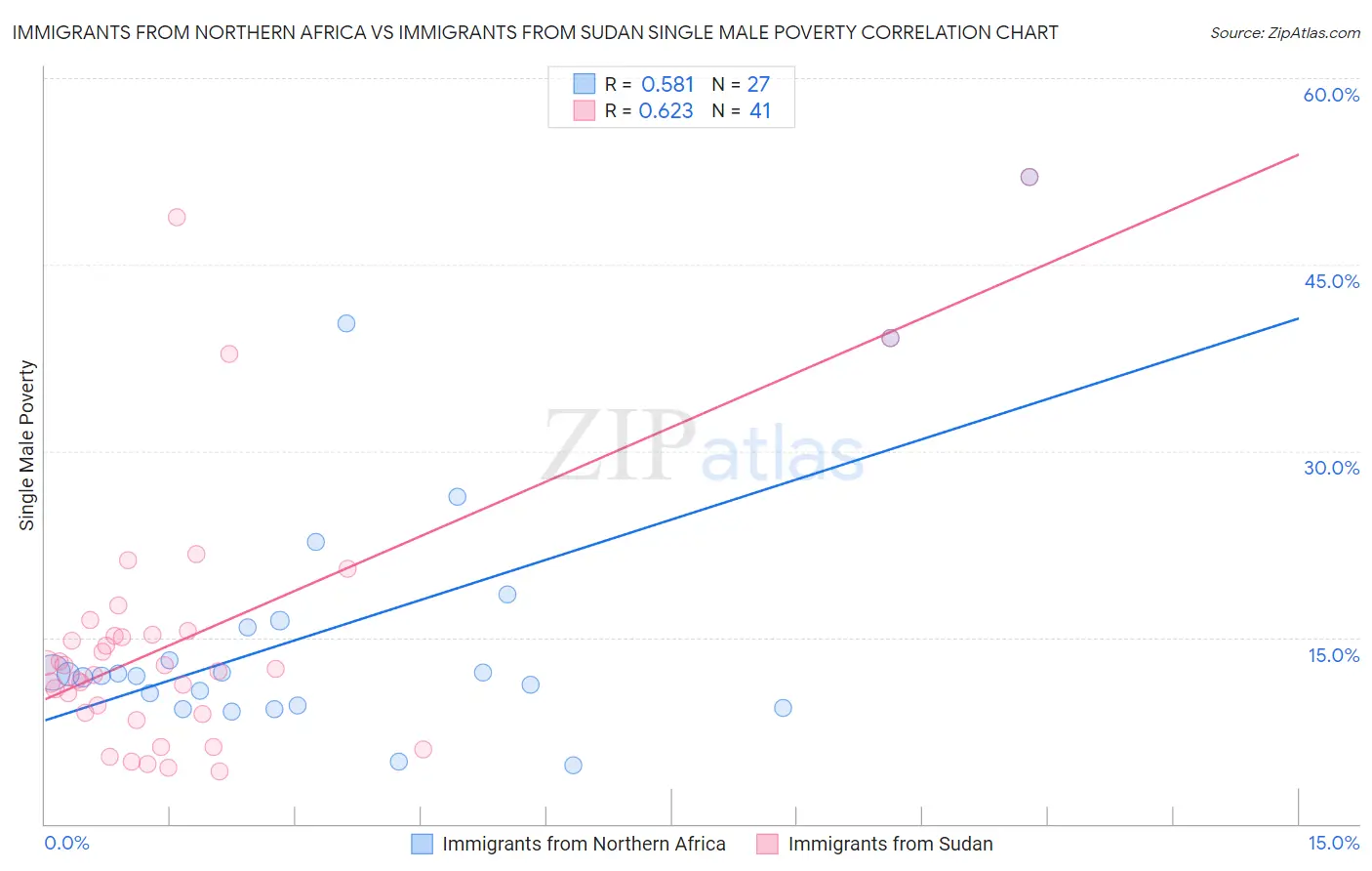 Immigrants from Northern Africa vs Immigrants from Sudan Single Male Poverty