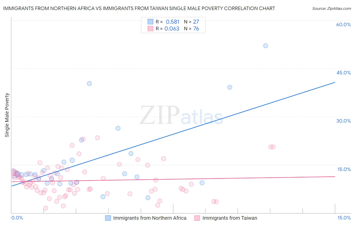 Immigrants from Northern Africa vs Immigrants from Taiwan Single Male Poverty