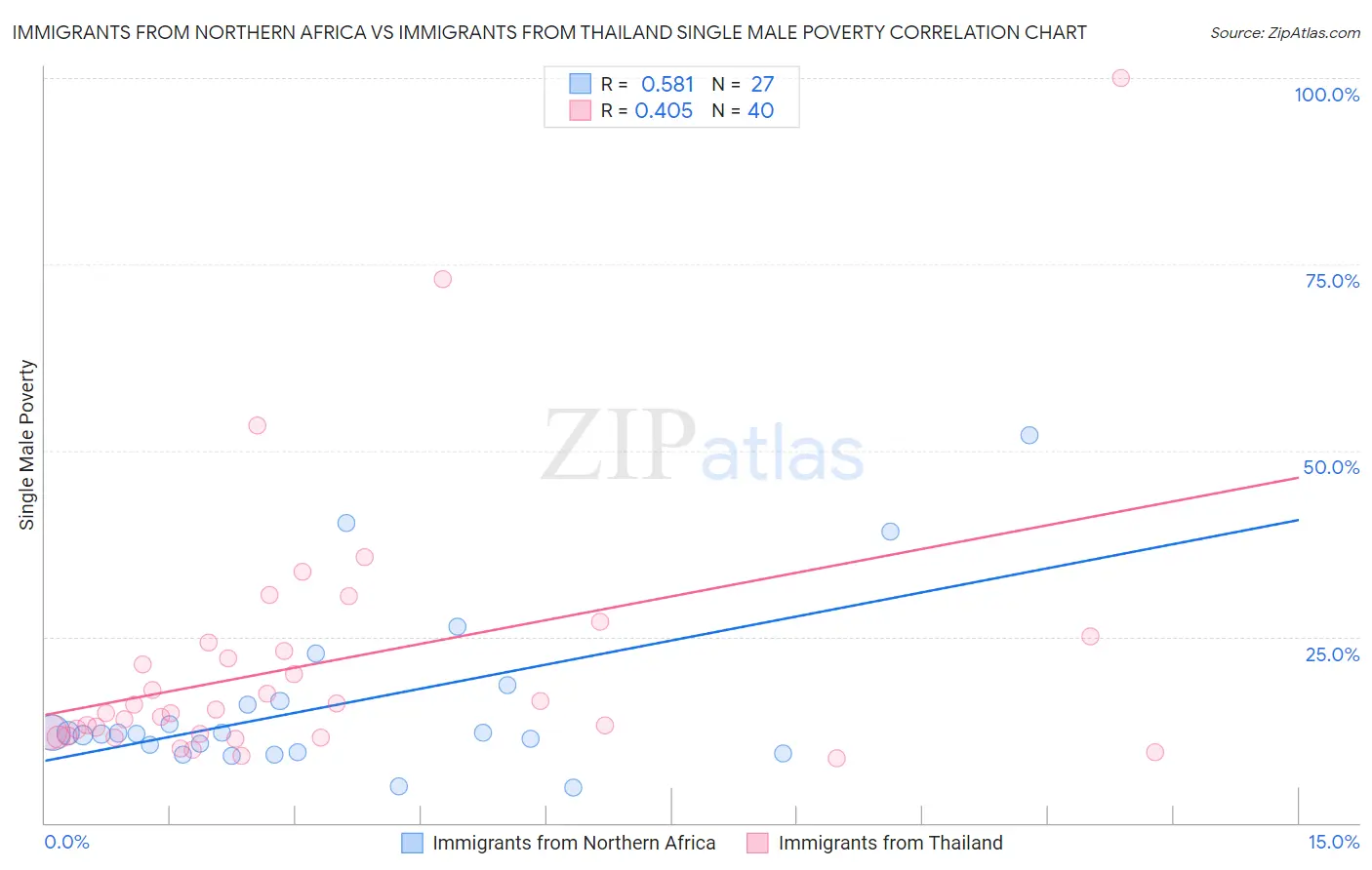 Immigrants from Northern Africa vs Immigrants from Thailand Single Male Poverty