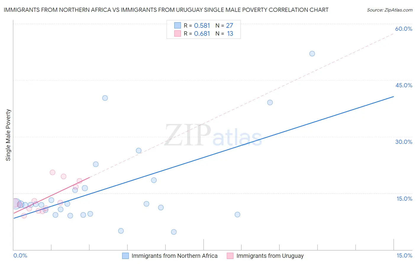 Immigrants from Northern Africa vs Immigrants from Uruguay Single Male Poverty