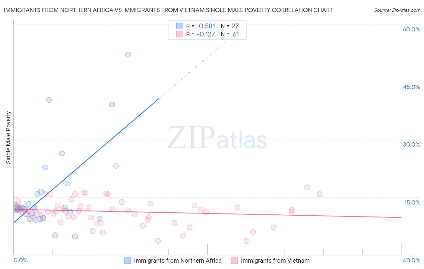 Immigrants from Northern Africa vs Immigrants from Vietnam Single Male Poverty