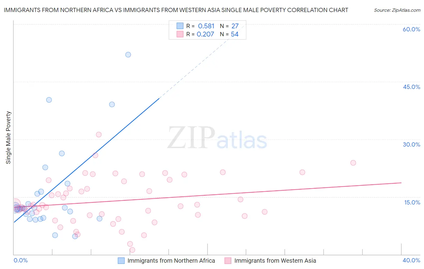Immigrants from Northern Africa vs Immigrants from Western Asia Single Male Poverty