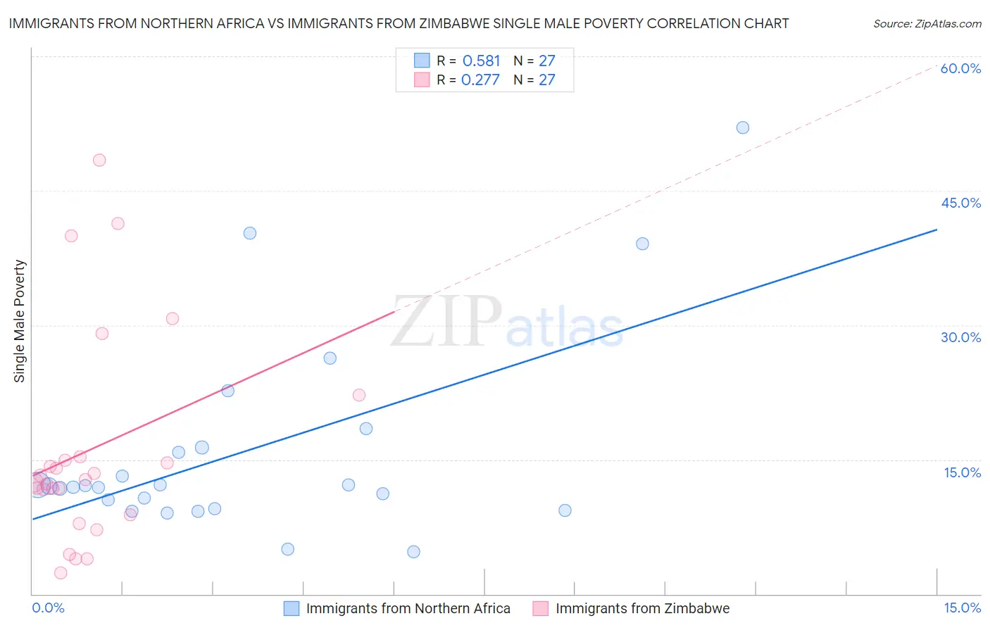 Immigrants from Northern Africa vs Immigrants from Zimbabwe Single Male Poverty